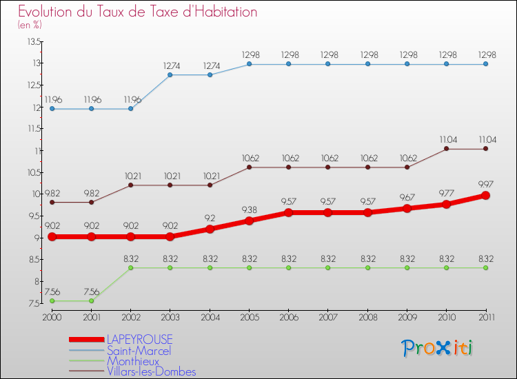 Evolution du taux de la taxe d'habitation pour LAPEYROUSE et les communes proches Comparaison des taux de la taxe d'habitation pour LAPEYROUSE et les communes voisines