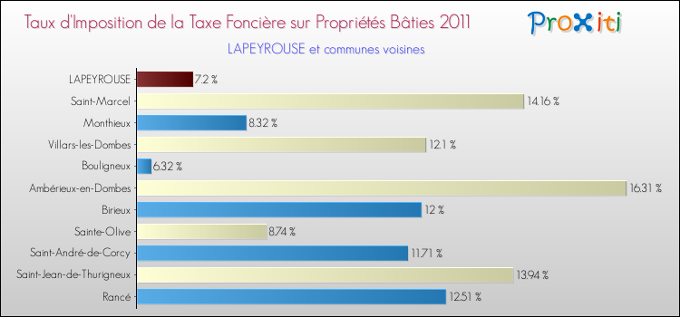 Taux d'imposition de la taxe foncière sur le bati 2011 pour LAPEYROUSE et les communes proches Comparaison des taux d'imposition de la taxe foncière sur le bati 2011 pour LAPEYROUSE et les communes voisines