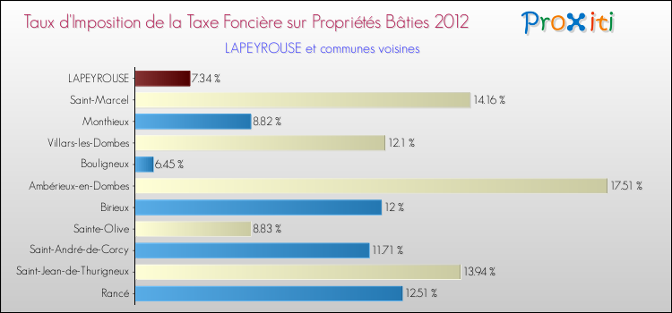 Taux d'imposition de la taxe foncière sur le bati 2012 pour LAPEYROUSE et les communes proches Comparaison des taux d'imposition de la taxe foncière sur le bati 2012 pour LAPEYROUSE et les communes voisines