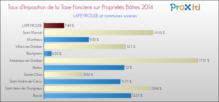 Taux d'imposition de la taxe foncière sur le bati 2014 pour LAPEYROUSE et les communes proches Comparaison des taux d'imposition de la taxe foncière sur le bati 2014 pour LAPEYROUSE et les communes voisines