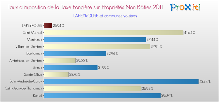 Taux d'imposition de la taxe foncière sur les immeubles et terrains non batis 2011 pour LAPEYROUSE et les communes proches Comparaison des taux d'imposition de la taxe foncière sur les immeubles et terrains non batis 2011 pour LAPEYROUSE et les communes voisines