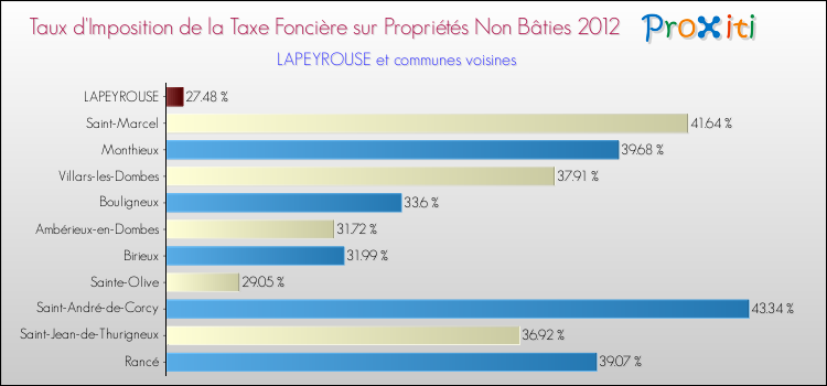 Taux d'imposition de la taxe foncière sur les immeubles et terrains non batis 2012 pour LAPEYROUSE et les communes proches Comparaison des taux d'imposition de la taxe foncière sur les immeubles et terrains non batis 2012 pour LAPEYROUSE et les communes voisines