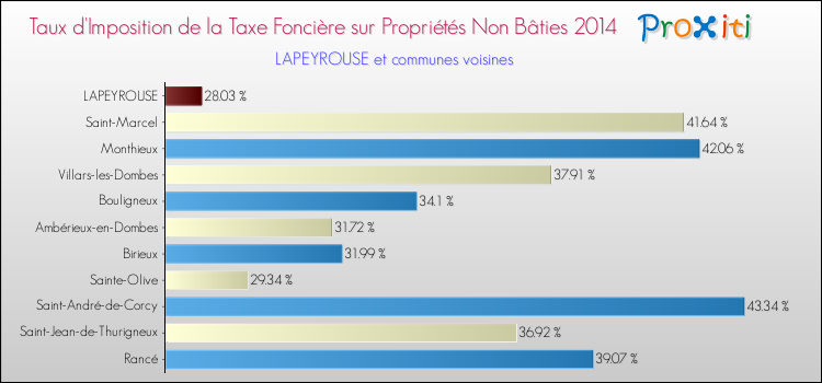 Taux d'imposition de la taxe foncière sur les immeubles et terrains non batis 2014 pour LAPEYROUSE et les communes proches Comparaison des taux d'imposition de la taxe foncière sur les immeubles et terrains non batis 2014 pour LAPEYROUSE et les communes voisines