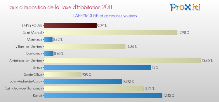 Taux d'imposition de la taxe d'habitation 2011 pour LAPEYROUSE et les communes proches Comparaison des taux d'imposition de la taxe d'habitation 2011 pour LAPEYROUSE et les communes voisines