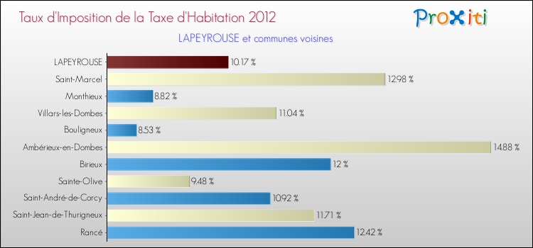 Taux d'imposition de la taxe d'habitation 2012 pour LAPEYROUSE et les communes proches Comparaison des taux d'imposition de la taxe d'habitation 2012 pour LAPEYROUSE et les communes voisines