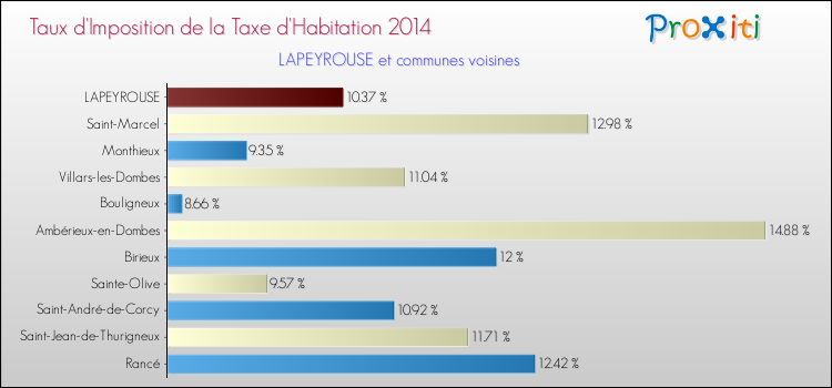 Taux d'imposition de la taxe d'habitation 2014 pour LAPEYROUSE et les communes proches Comparaison des taux d'imposition de la taxe d'habitation 2014 pour LAPEYROUSE et les communes voisines