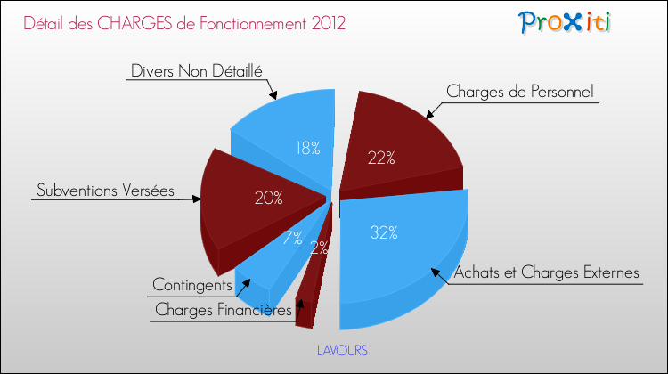 Décomposition des Charges de Fonctionnement 2012 de la commune de LAVOURS Charges de Fonctionnement 2012 pour la commune de LAVOURS