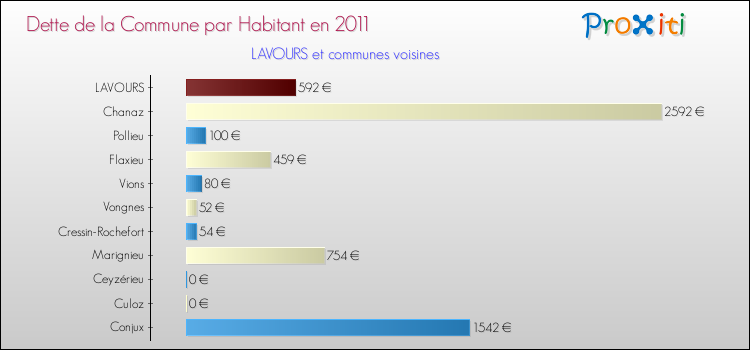 Dette par habitant de la commune en 2011 pour LAVOURS et les communes proches Comparaison de la dette par habitant de la commune en 2011 pour LAVOURS et les communes voisines