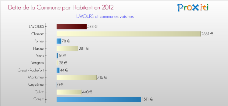 Dette par habitant de la commune en 2012 pour LAVOURS et les communes proches Comparaison de la dette par habitant de la commune en 2012 pour LAVOURS et les communes voisines