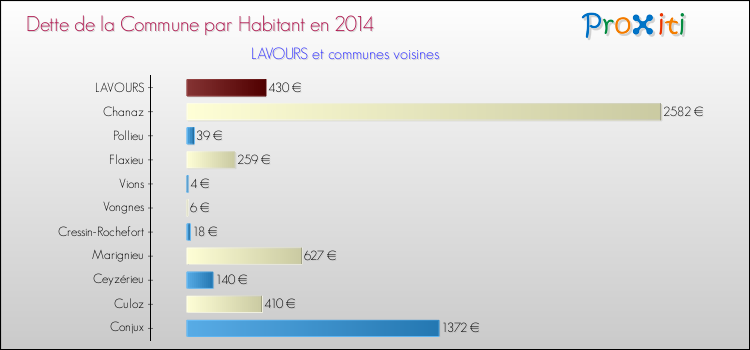 Dette par habitant de la commune en 2014 pour LAVOURS et les communes proches Comparaison de la dette par habitant de la commune en 2014 pour LAVOURS et les communes voisines