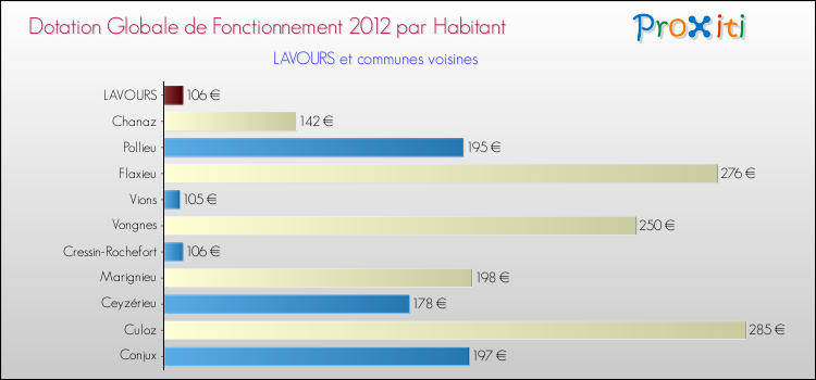 Montant des dotations globales de fonctionnement DGF par Habitant pour LAVOURS et les communes proches Comparaison des des dotations globales de fonctionnement DGF par habitant pour LAVOURS et les communes voisines