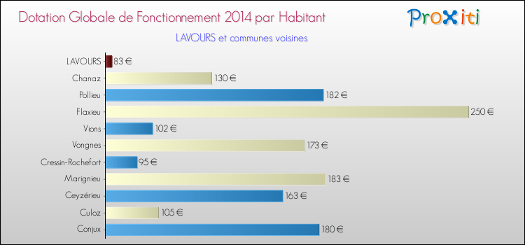 Montant des dotations globales de fonctionnement DGF par Habitant pour LAVOURS et les communes proches en 2014. Comparaison des des dotations globales de fonctionnement DGF par habitant pour LAVOURS et les communes voisines en 2014.