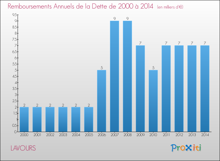 Evolution de l'annuité de la dette pour la commune de LAVOURS de 2000 à 2014 Annuités de la dette pour LAVOURS de 2000 à 2014