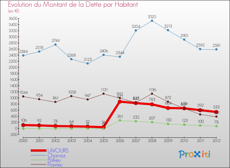 Evolution de la dette par habitant pour la commune de LAVOURS et les communes proches de 2000 à 2012 Comparaison de la dette par habitant pour LAVOURS et les communes voisines de 2000 à 2012