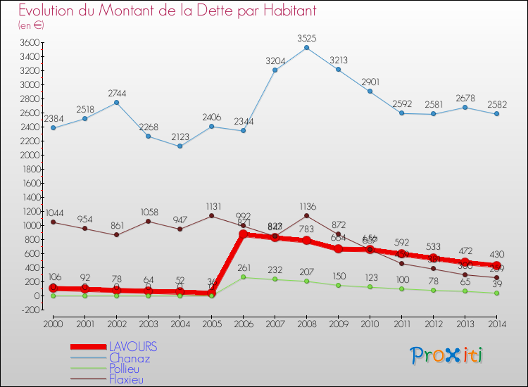 Evolution de la dette par habitant pour la commune de LAVOURS et les communes proches de 2000 à 2014 Comparaison de la dette par habitant pour LAVOURS et les communes voisines de 2000 à 2014