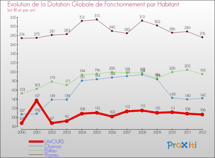 Evolution et montant de la dotation globale de fonctionnement par Habitant pour LAVOURS et les communes proches Comparaison des dotations globales de fonctionnement par habitant pour LAVOURS et les communes voisines