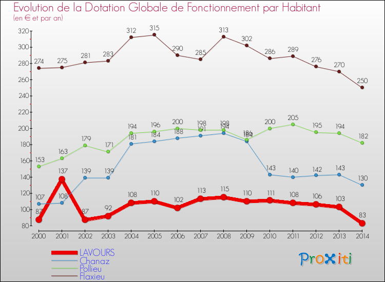 Evolution et montant de la dotation globale de fonctionnement par Habitant pour LAVOURS et les communes proches de 2000 à 2014. Comparaison des dotations globales de fonctionnement par habitant pour LAVOURS et les communes voisines de 2000 à 2014.