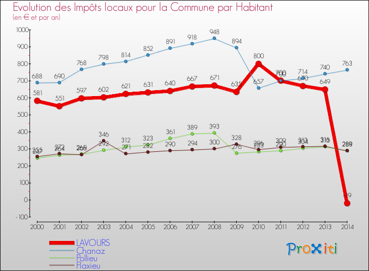 Evolution et montant des impôts locaux par Habitant pour LAVOURS et les communes proches de 2000 à 2014 Comparaison des impôts locaux par habitant pour LAVOURS et les communes voisines de 2000 à 2014