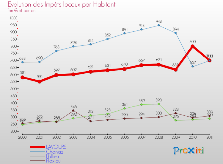 Evolution et montant des impôts locaux par Habitant pour LAVOURS et les communes proches Comparaison des impôts locaux par habitant pour LAVOURS et les communes voisines