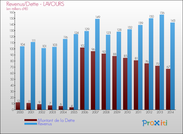 Evolution comparée de la dette et des revenus pour la commune de LAVOURS de 2000 à 2014 Comparaison de la dette et des revenus pour LAVOURS de 2000 à 2014