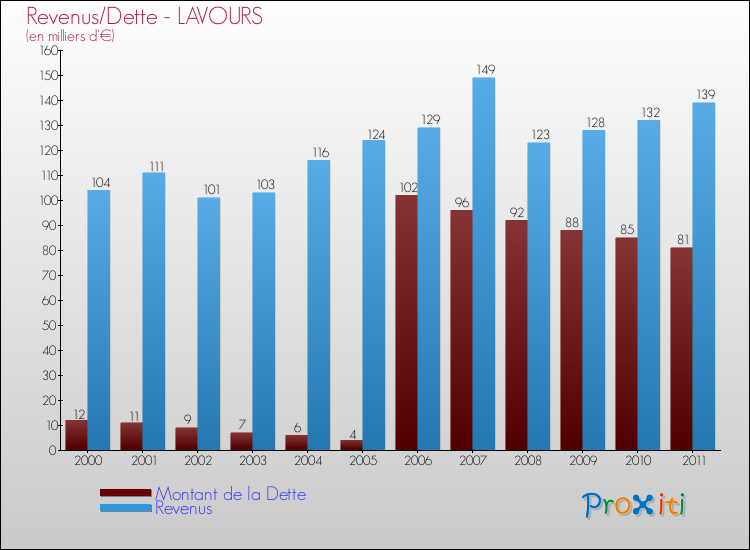 Evolution comparée de la dette et des revenus pour la commune de LAVOURS de 2000 à 2011 Comparaison de la dette et des revenus pour LAVOURS de 2000 à 2011