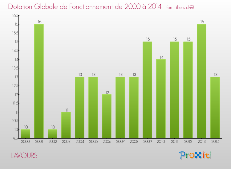 Evolution du montant de la Dotation Globale de Fonctionnement pour la commune de LAVOURS de 2000 à 2014 Evolution du montant de la Dotation Globale de Fonctionnement pour LAVOURS de 2000 à 2014