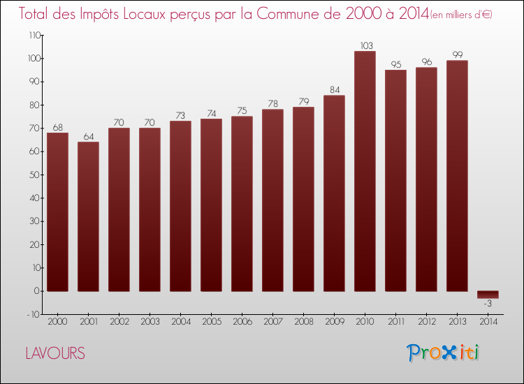Evolution des Impôts Locaux pour la commune de LAVOURS de 2000 à 2014 Evolution des Impôts Locaux pour LAVOURS de 2000 à 2014