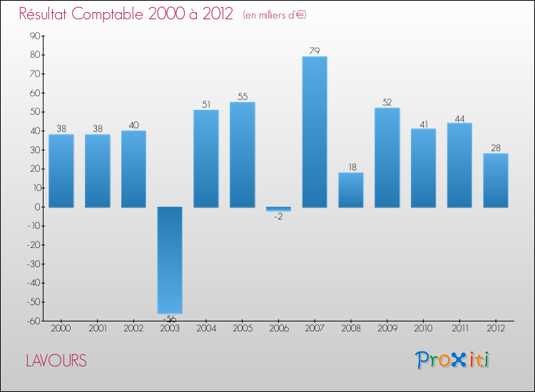 Evolution du résultat comptable pour la commune de LAVOURS de 2000 à 2012 Evolution du résultat comptable pour LAVOURS de 2000 à 2012