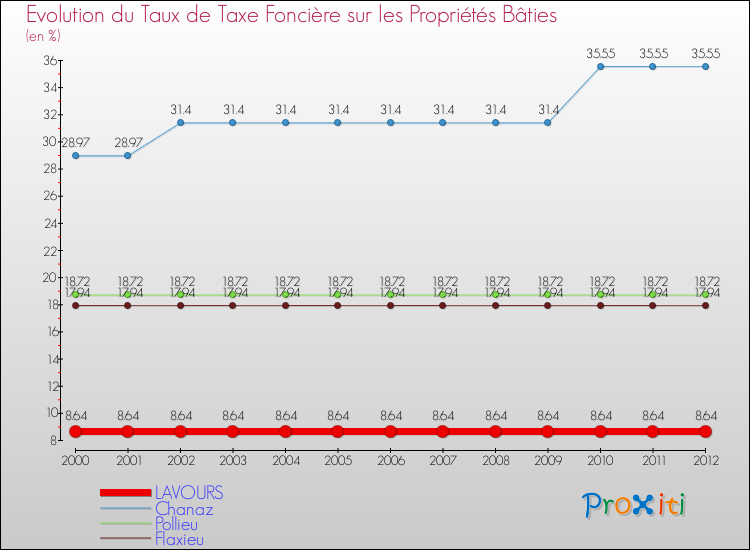Evolution du taux de la taxe foncière sur le bati pour LAVOURS et les communes proches de 2000 à 2012 Comparaison des taux de taxe foncière sur le bati pour LAVOURS et les communes voisines de 2000 à 2012