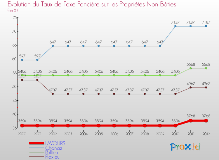 Evolution du taux de la taxe foncière sur les immeubles et terrains non batis pour LAVOURS et les communes proches de 2000 à 2012 Comparaison des taux de la taxe foncière sur les immeubles et terrains non batis pour LAVOURS et les communes voisines de 2000 à 2012