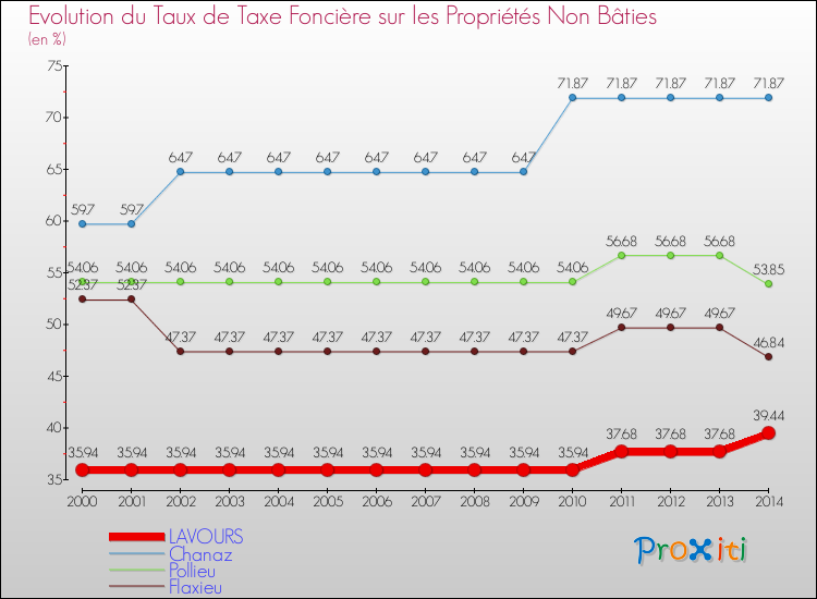 Evolution du taux de la taxe foncière sur les immeubles et terrains non batis pour LAVOURS et les communes proches de 2000 à 2014 Comparaison des taux de la taxe foncière sur les immeubles et terrains non batis pour LAVOURS et les communes voisines de 2000 à 2014