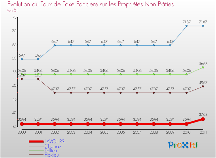 Evolution du taux de la taxe foncière sur les immeubles et terrains non batis pour LAVOURS et les communes proches Comparaison des taux de la taxe foncière sur les immeubles et terrains non batis pour LAVOURS et les communes voisines