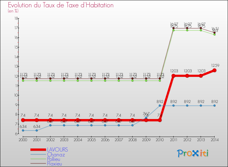 Evolution du taux de la taxe d'habitation pour LAVOURS et les communes proches de 2000 à 2014 Comparaison des taux de la taxe d'habitation pour LAVOURS et les communes voisines de 2000 à 2014