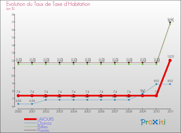 Evolution du taux de la taxe d'habitation pour LAVOURS et les communes proches Comparaison des taux de la taxe d'habitation pour LAVOURS et les communes voisines