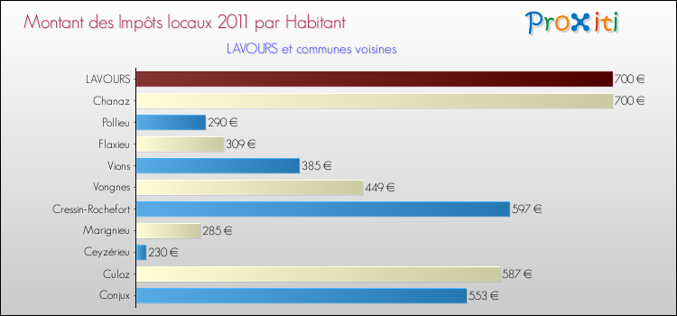 Montant des impôts locaux par Habitant pour LAVOURS et les communes proches Comparaison des impôts locaux par habitant pour LAVOURS et les communes voisines