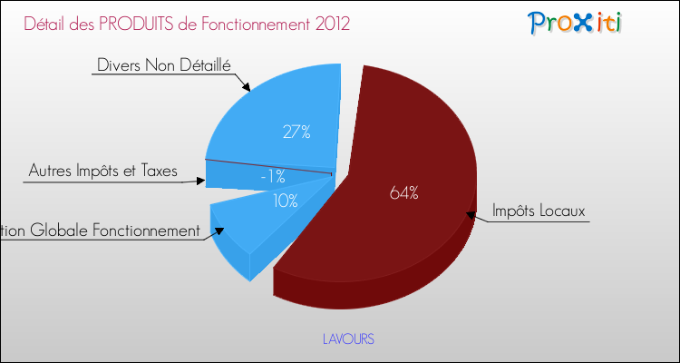 Décomposition du Budget de Fonctionnement 2012 de la commune de LAVOURS Budget de Fonctionnement 2012 pour la commune de LAVOURS