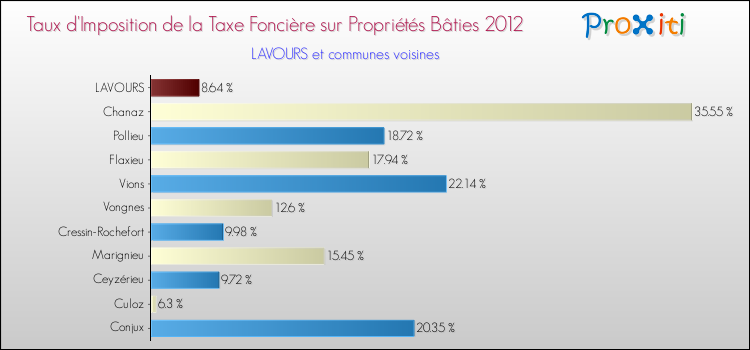 Taux d'imposition de la taxe foncière sur le bati 2012 pour LAVOURS et les communes proches Comparaison des taux d'imposition de la taxe foncière sur le bati 2012 pour LAVOURS et les communes voisines