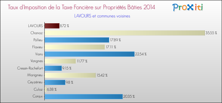 Taux d'imposition de la taxe foncière sur le bati 2014 pour LAVOURS et les communes proches Comparaison des taux d'imposition de la taxe foncière sur le bati 2014 pour LAVOURS et les communes voisines