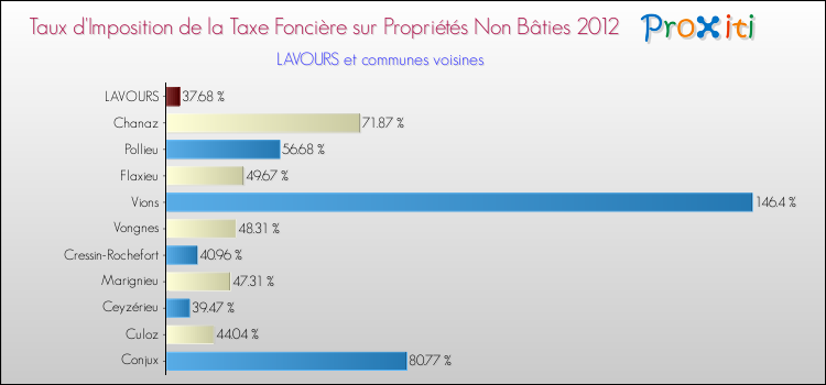 Taux d'imposition de la taxe foncière sur les immeubles et terrains non batis 2012 pour LAVOURS et les communes proches Comparaison des taux d'imposition de la taxe foncière sur les immeubles et terrains non batis 2012 pour LAVOURS et les communes voisines