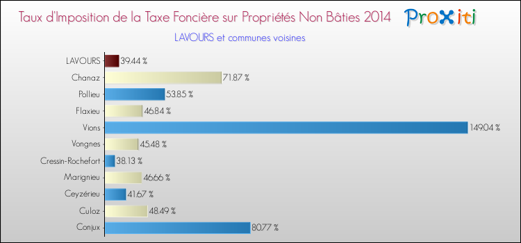 Taux d'imposition de la taxe foncière sur les immeubles et terrains non batis 2014 pour LAVOURS et les communes proches Comparaison des taux d'imposition de la taxe foncière sur les immeubles et terrains non batis 2014 pour LAVOURS et les communes voisines