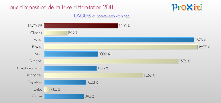 Taux d'imposition de la taxe d'habitation 2011 pour LAVOURS et les communes proches Comparaison des taux d'imposition de la taxe d'habitation 2011 pour LAVOURS et les communes voisines