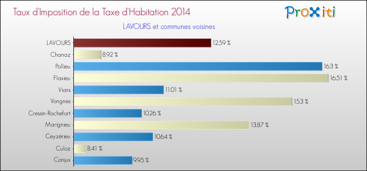 Taux d'imposition de la taxe d'habitation 2014 pour LAVOURS et les communes proches Comparaison des taux d'imposition de la taxe d'habitation 2014 pour LAVOURS et les communes voisines