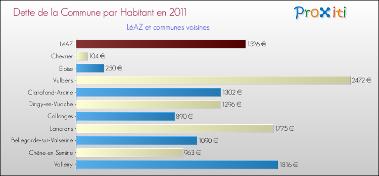 Dette par habitant de la commune en 2011 pour LéAZ et les communes proches Comparaison de la dette par habitant de la commune en 2011 pour LéAZ et les communes voisines