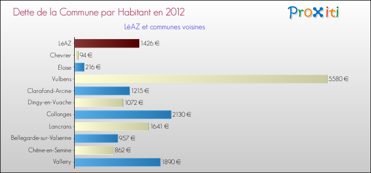 Dette par habitant de la commune en 2012 pour LéAZ et les communes proches Comparaison de la dette par habitant de la commune en 2012 pour LéAZ et les communes voisines