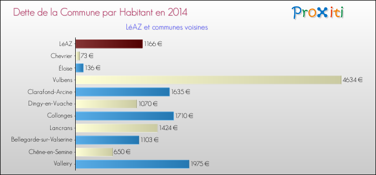 Dette par habitant de la commune en 2014 pour LéAZ et les communes proches Comparaison de la dette par habitant de la commune en 2014 pour LéAZ et les communes voisines