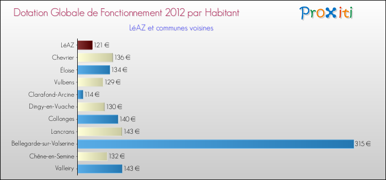 Montant des dotations globales de fonctionnement DGF par Habitant pour LéAZ et les communes proches Comparaison des des dotations globales de fonctionnement DGF par habitant pour LéAZ et les communes voisines