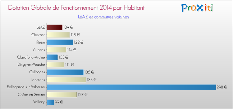 Montant des dotations globales de fonctionnement DGF par Habitant pour LéAZ et les communes proches en 2014. Comparaison des des dotations globales de fonctionnement DGF par habitant pour LéAZ et les communes voisines en 2014.
