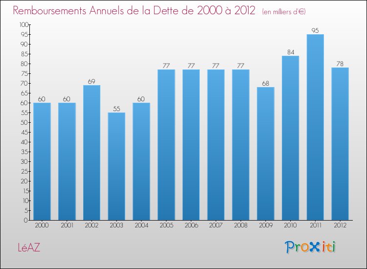 Evolution de l'annuité de la dette pour la commune de LéAZ de 2000 à 2012 Annuités de la dette pour LéAZ de 2000 à 2012