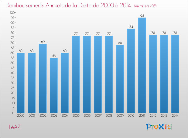 Evolution de l'annuité de la dette pour la commune de LéAZ de 2000 à 2014 Annuités de la dette pour LéAZ de 2000 à 2014