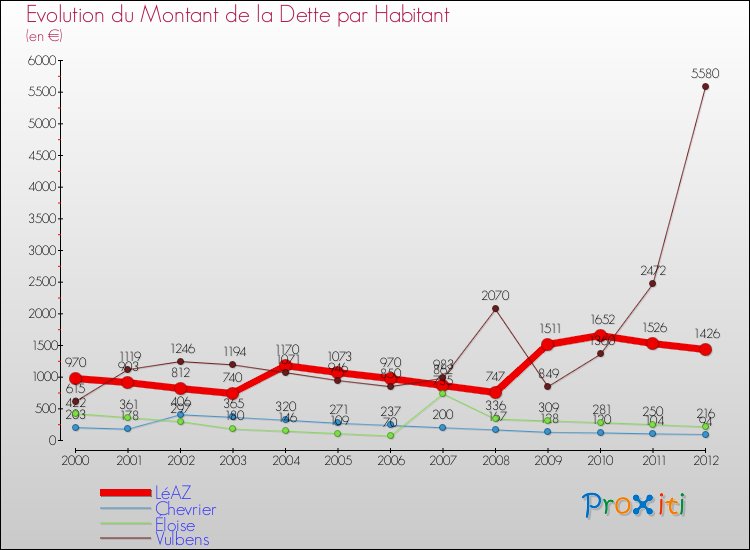 Evolution de la dette par habitant pour la commune de LéAZ et les communes proches de 2000 à 2012 Comparaison de la dette par habitant pour LéAZ et les communes voisines de 2000 à 2012